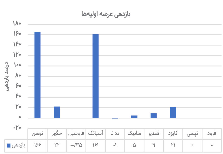 چرا در یکسال اول دولت رئیسی رکود بازار سهام تشدید شد؟