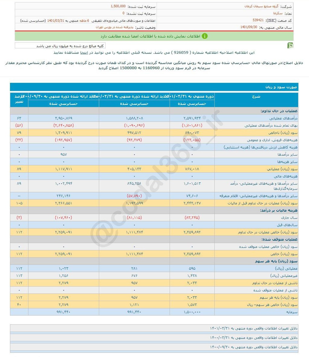 سود محقق شده این شرکت سیمانی قابل قبول بود