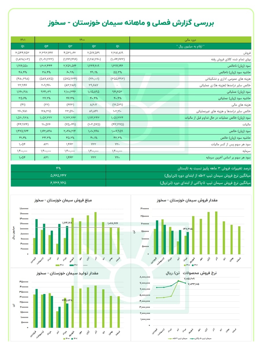 سخوز برای ۳ ماه چقدر سود محقق کرد؟