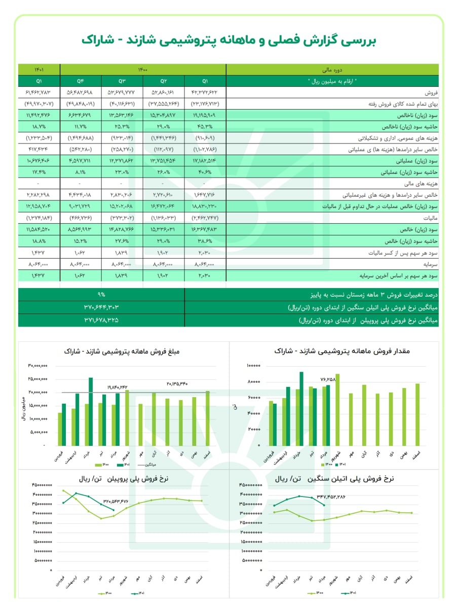 فروش خوب شاراک در مرداد