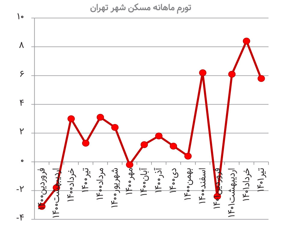 نشانه گیری غلط دولت در سیبل مسکن
