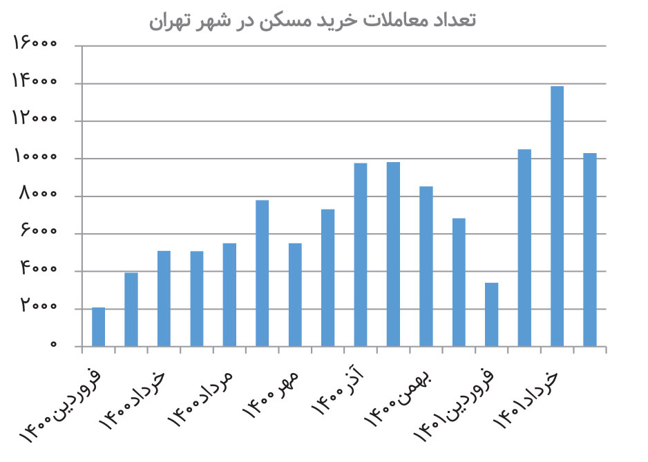 نشانه گیری غلط دولت در سیبل مسکن