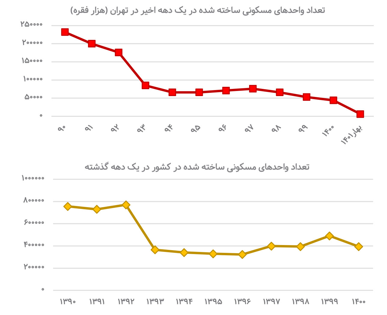 انجماد ساخت و ساز به روایت آمارهای رسمی