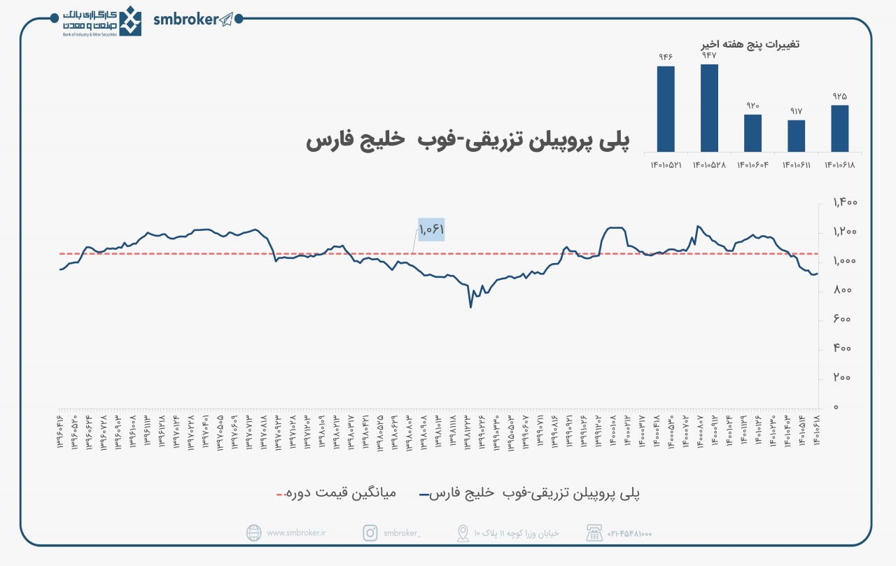 بازار جهانی پلی پروپیلن همچنان صعودی بود