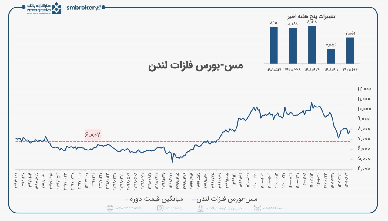 وجود چشم انداز بلند مدت برای مس جهانی