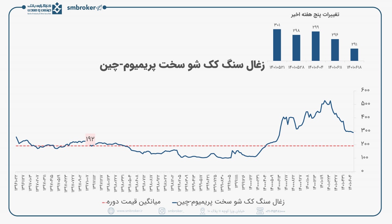 بازار خرید زغال سنگ در آرامش می گذرد