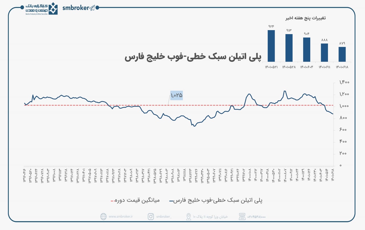 پلی اتیلن هفته گذشته را چگونه گذراند؟