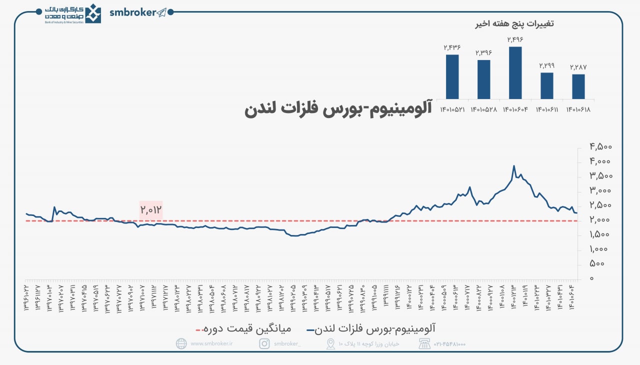 کاهش قیمت آلومینیوم در بازارهای جهانی