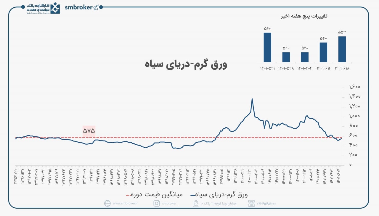 رشد قیمت ورق گرم در بازار جهانی