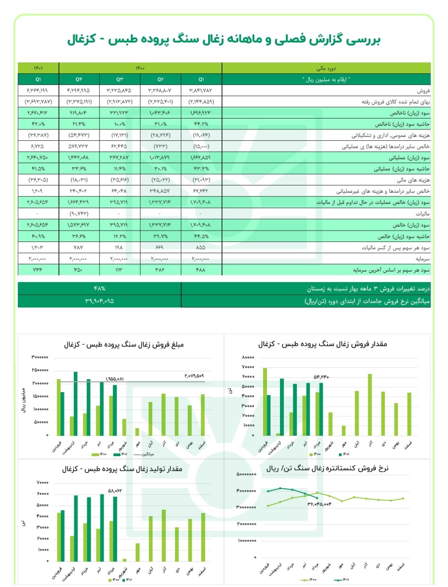 سود سه ماهه کزغال چقدر شد؟