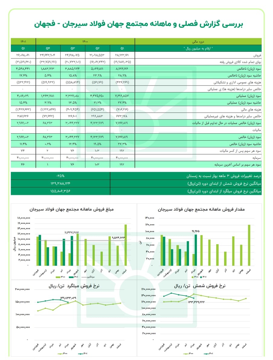 فروش خوب فجهان در مرداد