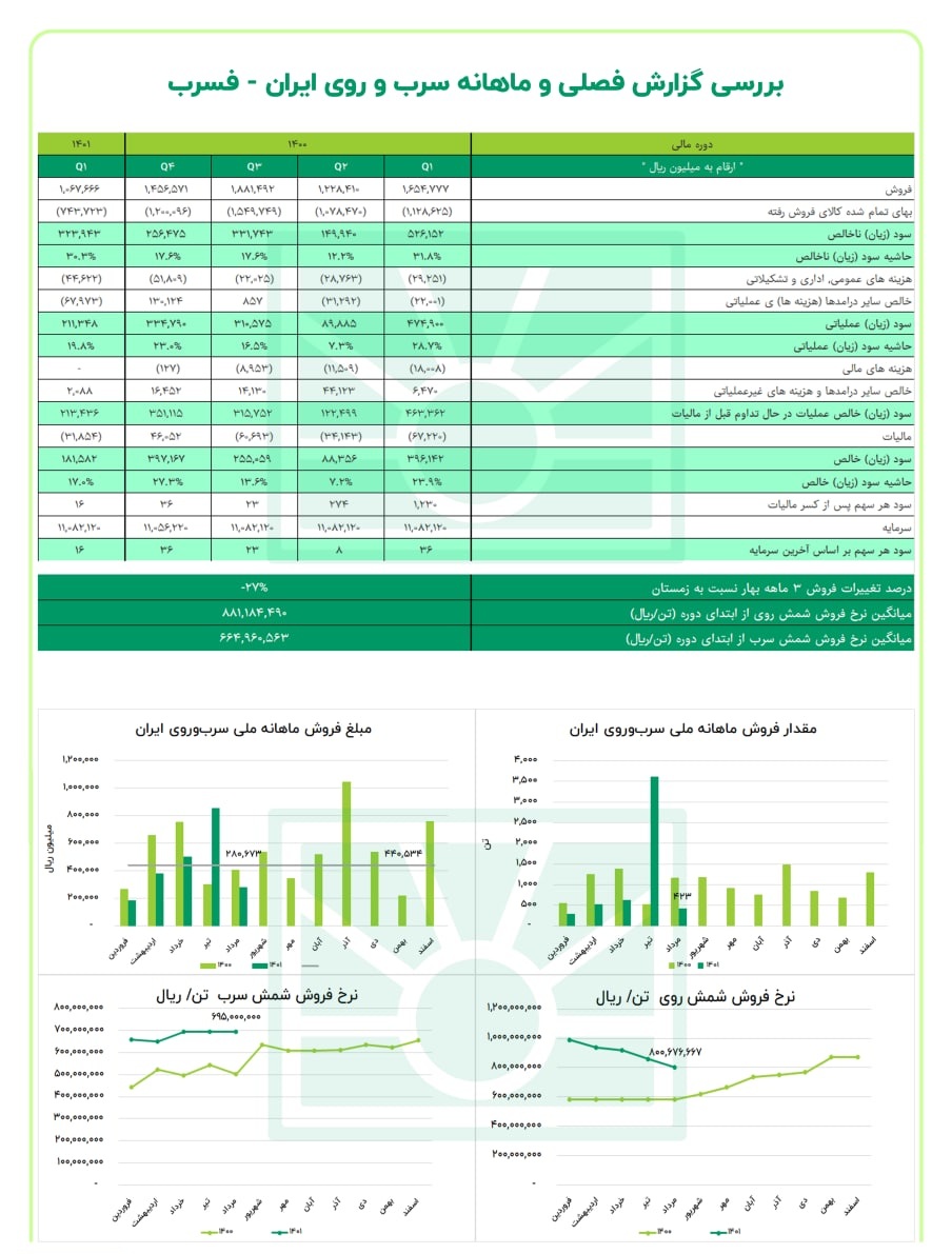 سود سه ماهه فسرب چقدر شد؟
