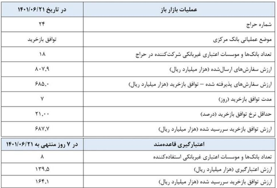 نرخ حداقل توافق بازخرید (ریپو) ثابت ماند