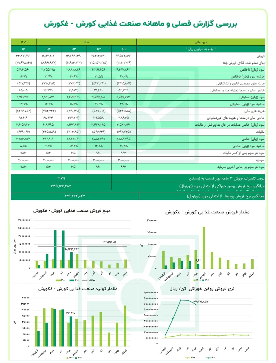 فروش غکورش در مرداد ماه افت داشت