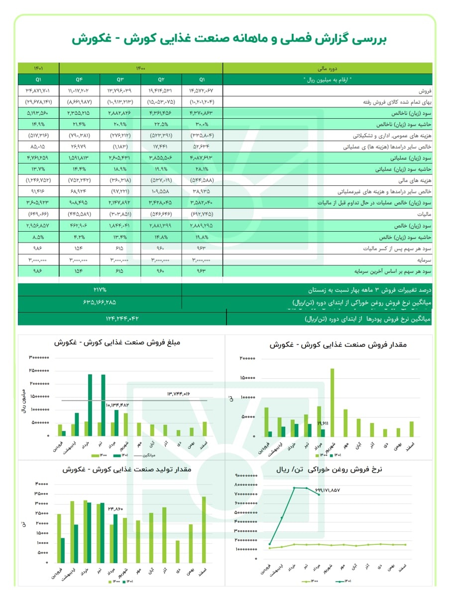 فروش غکورش در مرداد ماه افت داشت