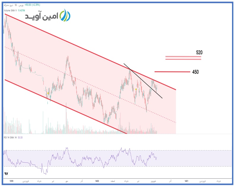 احتمال افت قیمت در خمحرکه