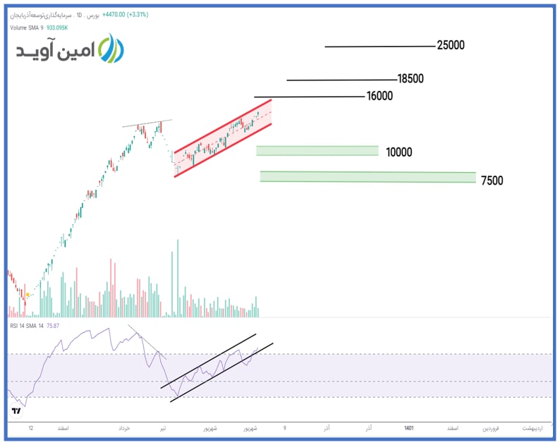 سهم وآذر را برای کوتاه مدت بخریم؟