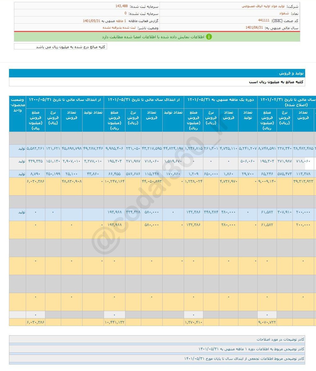 افزایش ۹۴ درصدی فروش یک ماهه شمواد