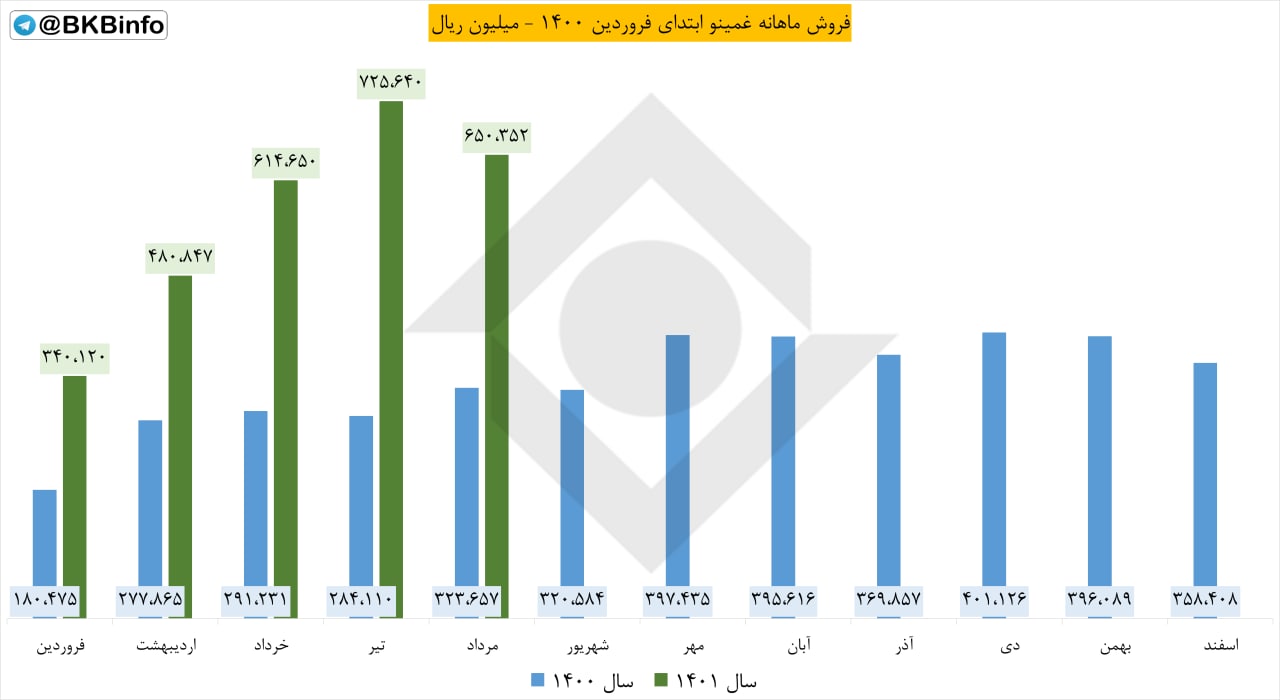 فروش غمینو در مرداد کم بود