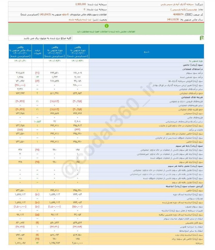 سود تقسیمی وپارسیس چقدر شد؟