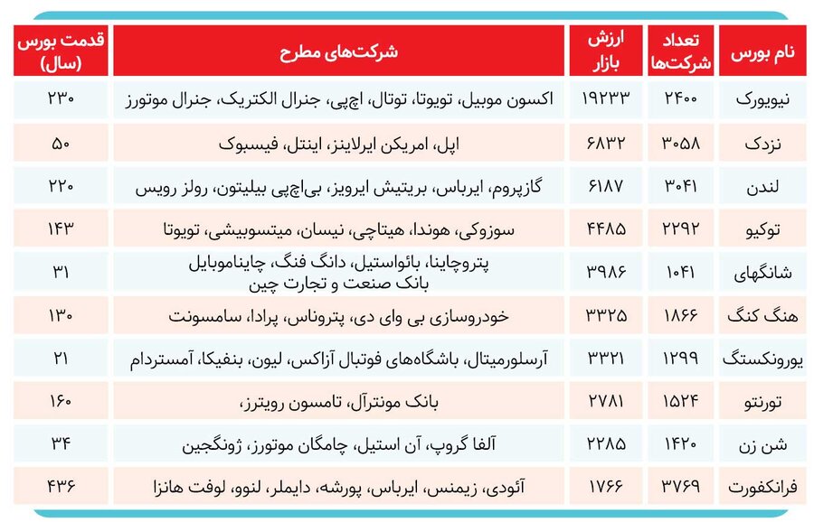 با بسترهای فعلی تاسیس پنجمین بورس بیفایده است