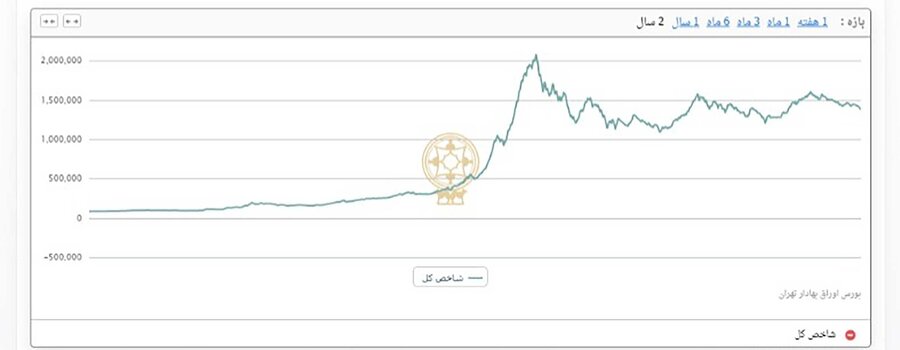 بازار زیر نقطه تعادل قرار دارد/اعتماد به بورس باز می گردد؟