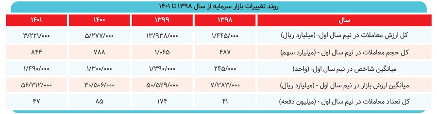 بازار زیر نقطه تعادل قرار دارد/اعتماد به بورس باز می گردد؟