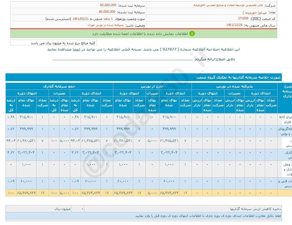 میدکو برای مرداد درآمدی نداشت