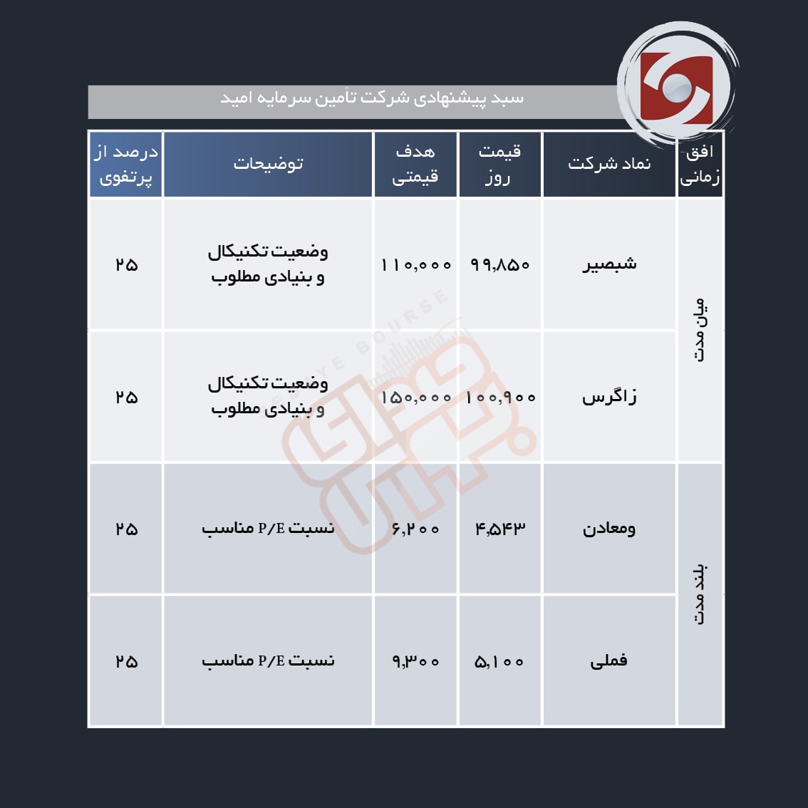 سبد پیشنهادی هفته چهارم شهریور ماه