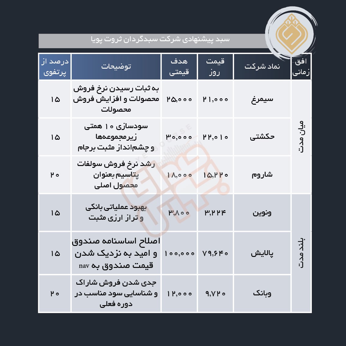 سبد پیشنهادی هفته چهارم شهریور ماه