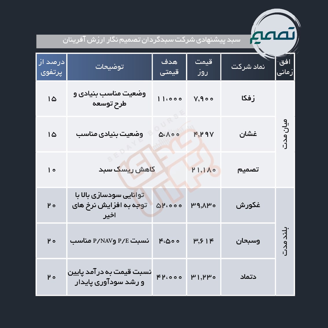 سبد پیشنهادی هفته چهارم شهریور ماه