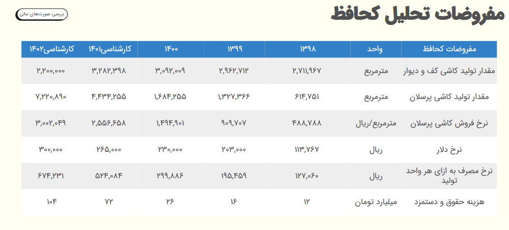 پیش بینی سود کحافظ چقدر می شود؟