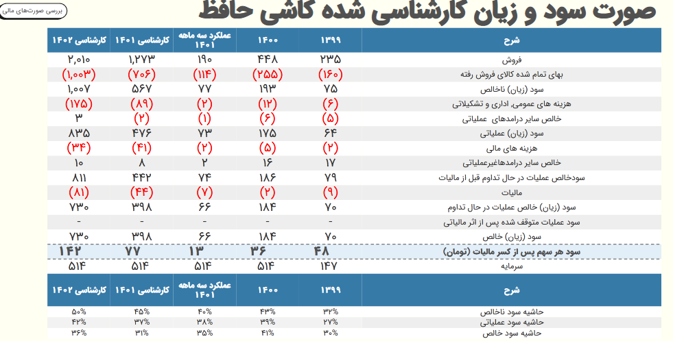 پیش بینی سود کحافظ چقدر می شود؟