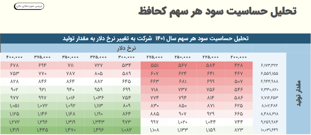 پیش بینی سود کحافظ چقدر می شود؟