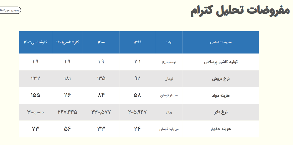 سود سه ماهه کترام چقدر شد؟