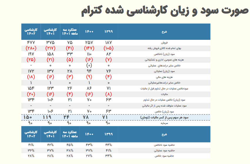 سود سه ماهه کترام چقدر شد؟
