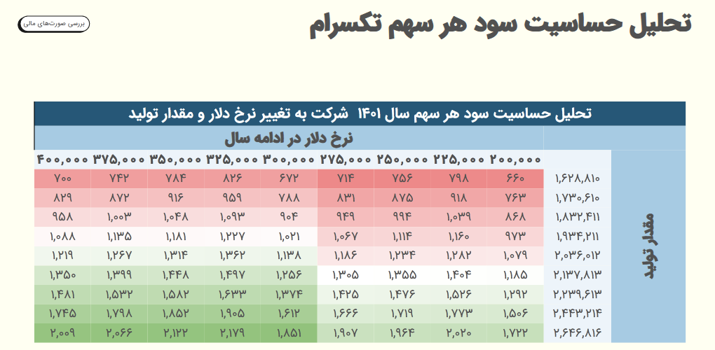سود سه ماهه کترام چقدر شد؟
