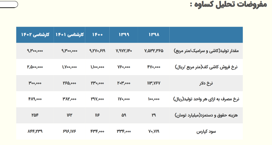 کساوه در ۳ ماه چقدر سود محقق کرد؟