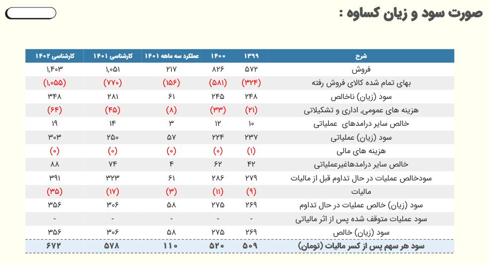 کساوه در ۳ ماه چقدر سود محقق کرد؟