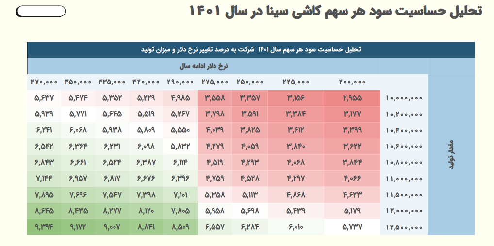 کساوه در ۳ ماه چقدر سود محقق کرد؟