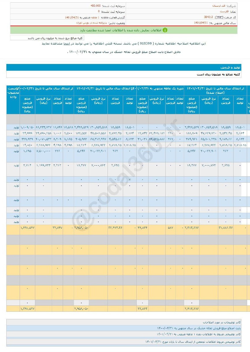 کاهش فروش قلرست در تیرماه