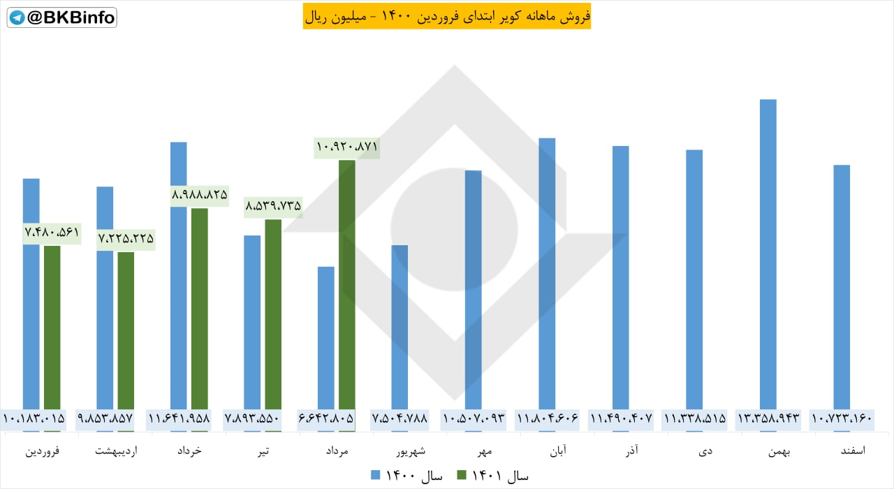 فروش کویر در مرداد چقدر شد؟