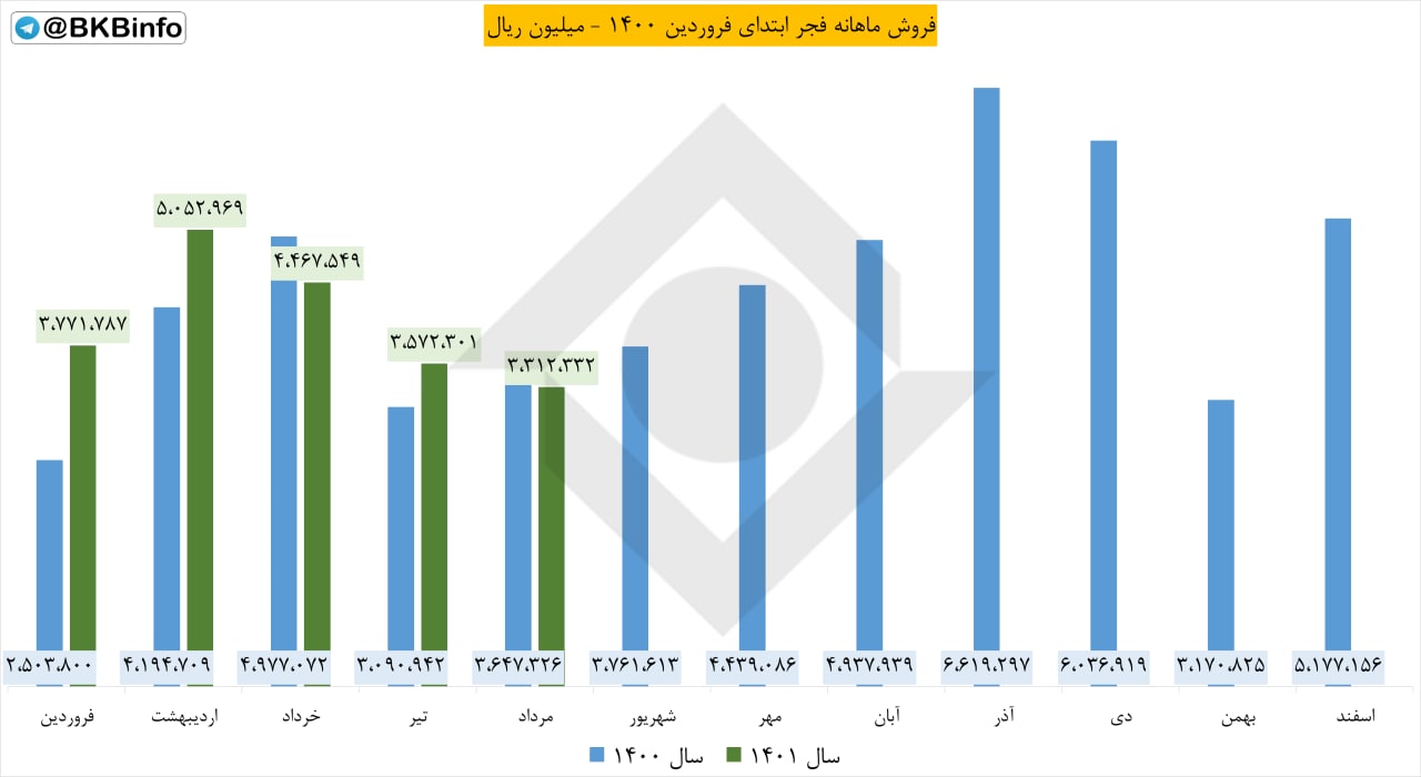 عملکرد فروش فجر در مرداد چقدر تغییر کرد؟