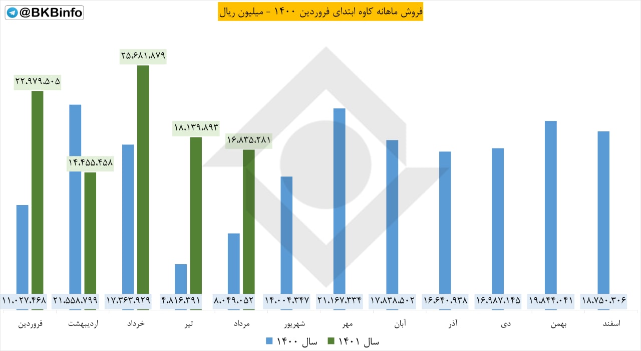 کاهش فروش این شرکت فولادی در مرداد