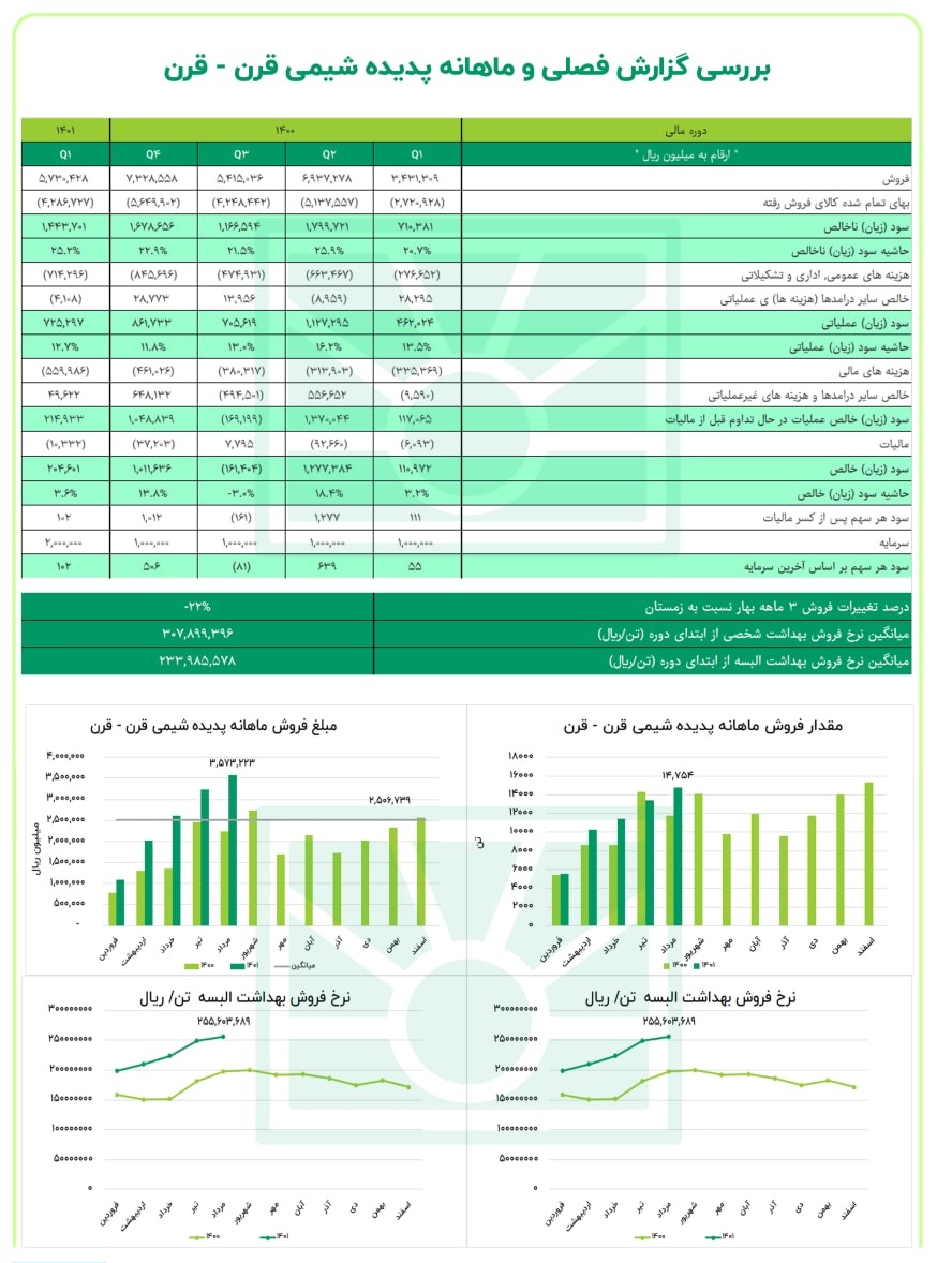 عملکرد فوق‌ العاده‌ قرن در مرداد