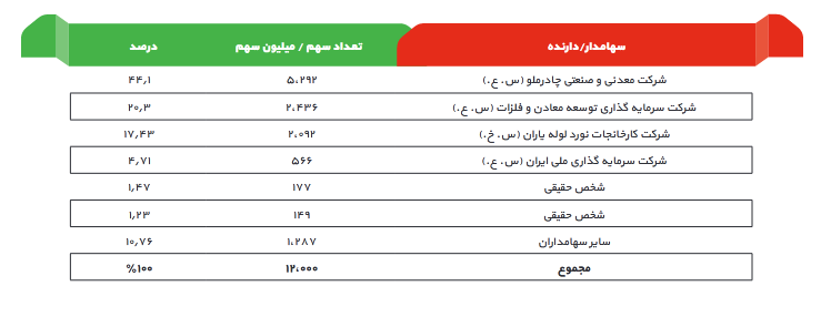 پیش بینی سود آینده ارفع چقدر است؟