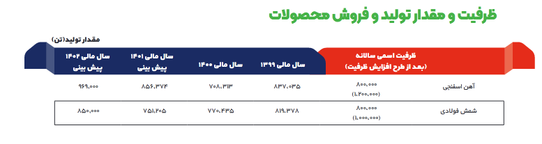 پیش بینی سود آینده ارفع چقدر است؟