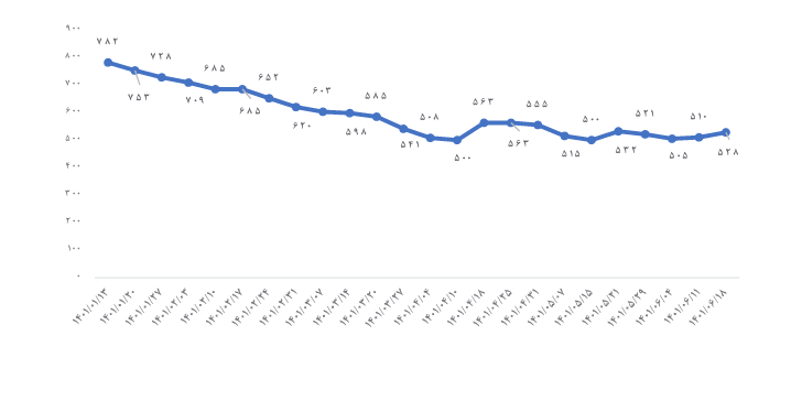 پیش بینی سود آینده ارفع چقدر است؟