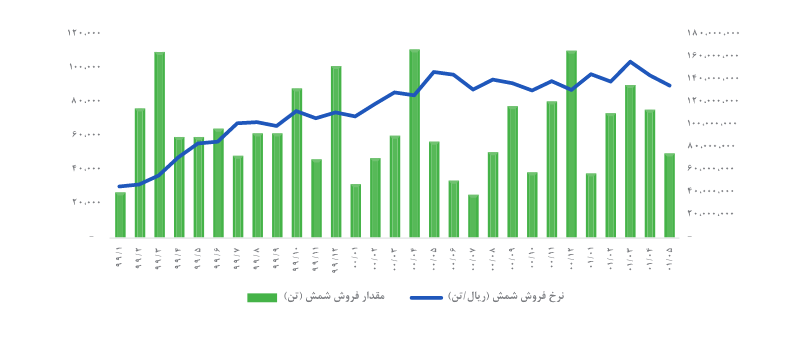 پیش بینی سود آینده ارفع چقدر است؟