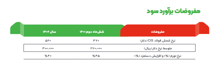 پیش بینی سود آینده ارفع چقدر است؟